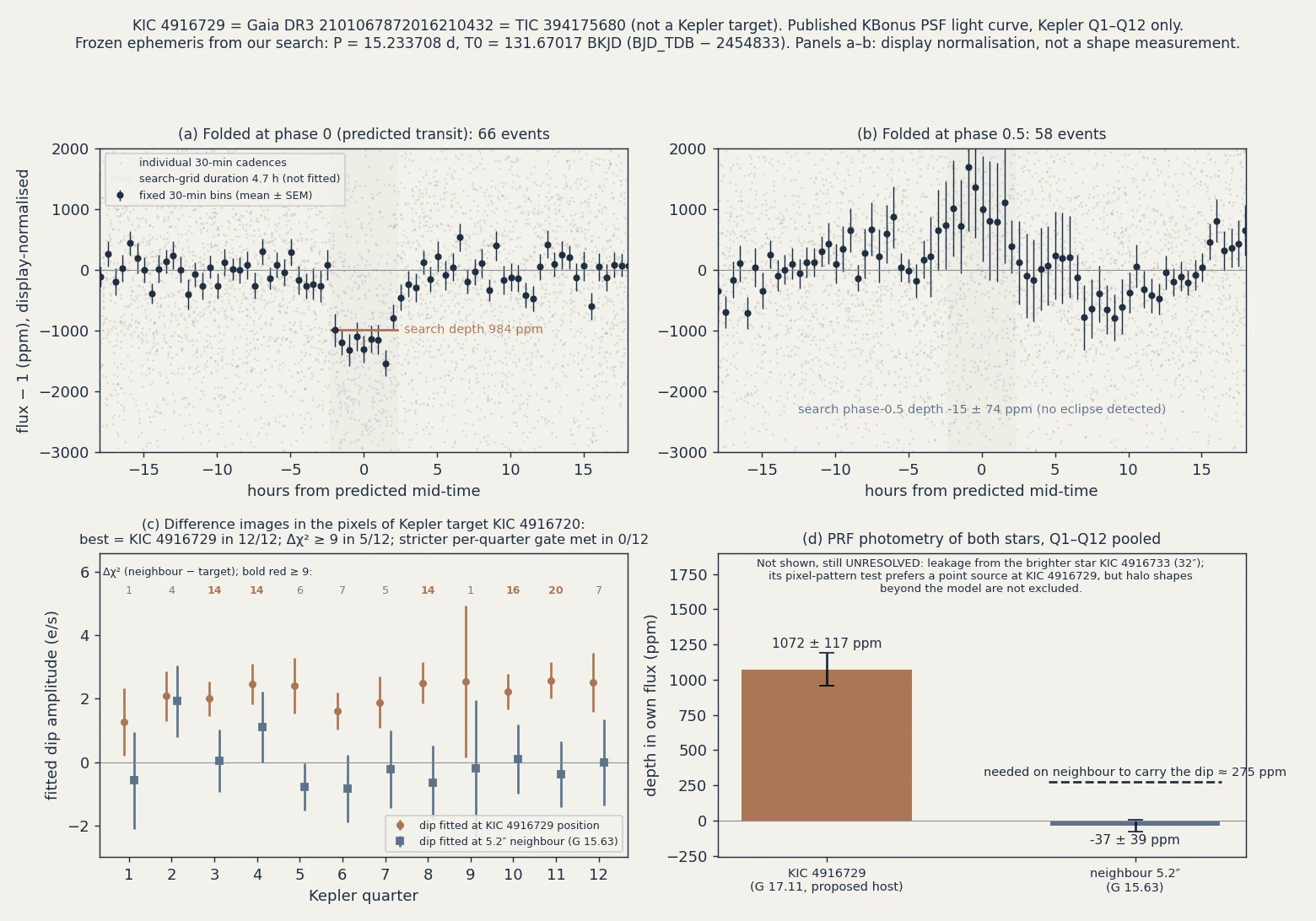 Four panels: the folded light curve with a dip, the same data folded at phase 0.5 with no dip, difference-image scores by quarter, and PRF photometry of both stars