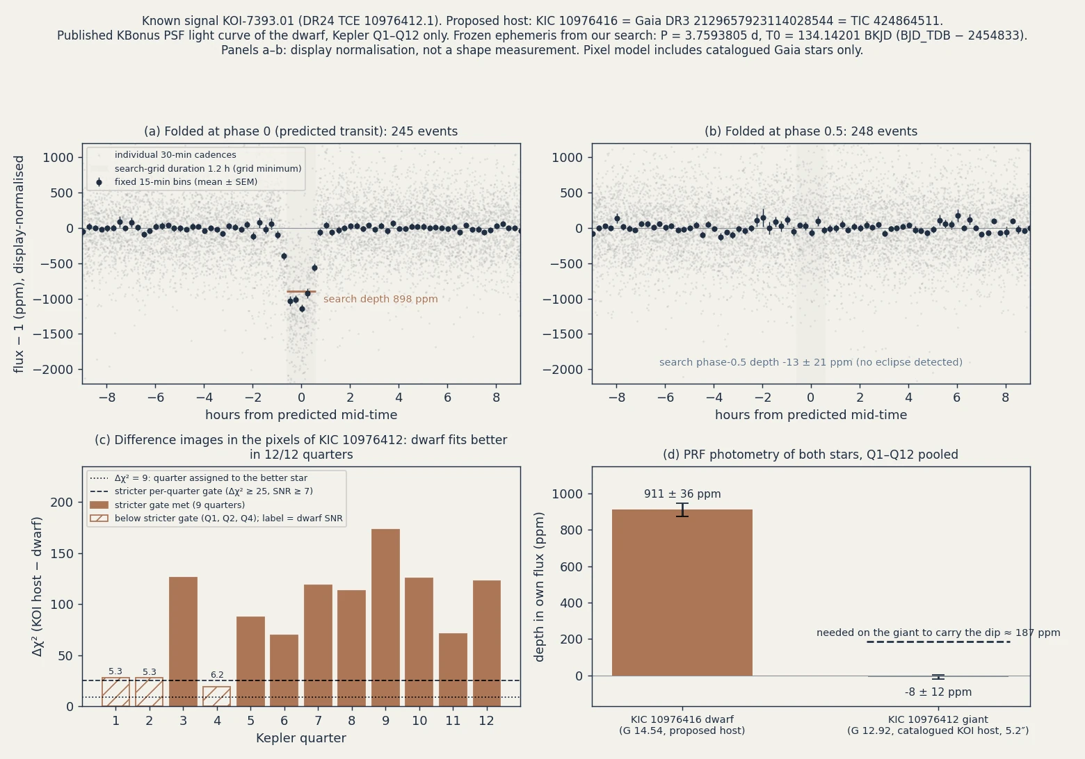 Four panels: the dwarf's folded light curve with a dip, the same data folded at phase 0.5 with no dip, difference-image scores by quarter, and PRF photometry of both stars