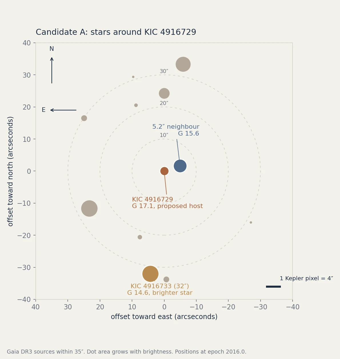 Map of Gaia stars within 35 arcseconds of KIC 4916729, with the neighbour at 5.2 arcseconds and a brighter star at 32 arcseconds
