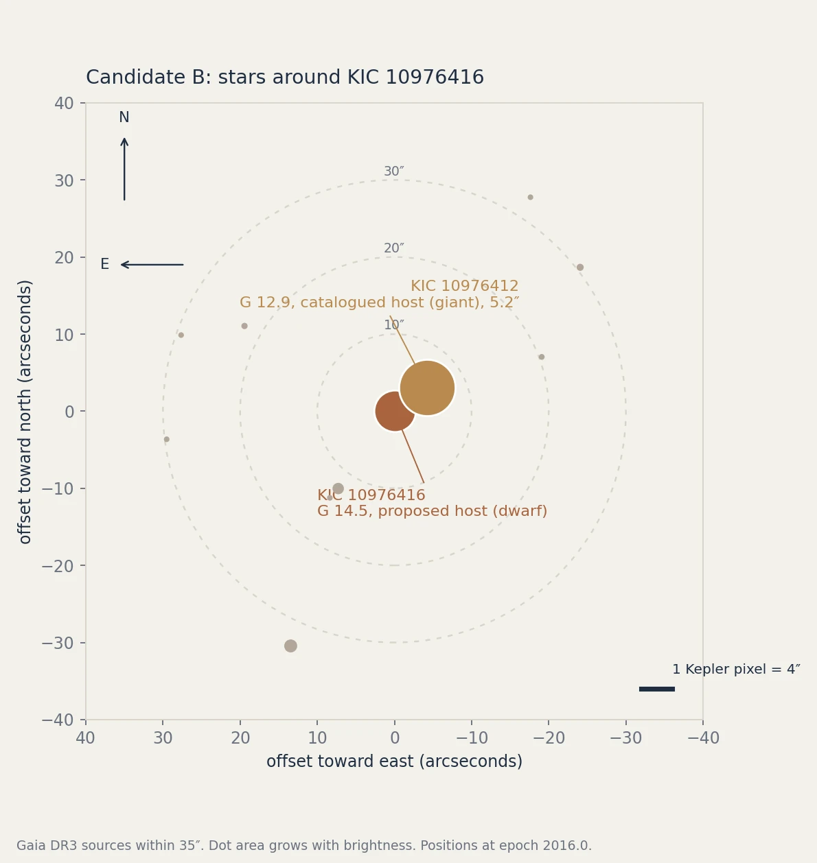 Map of Gaia stars within 35 arcseconds of KIC 10976416, with the giant 5.2 arcseconds away