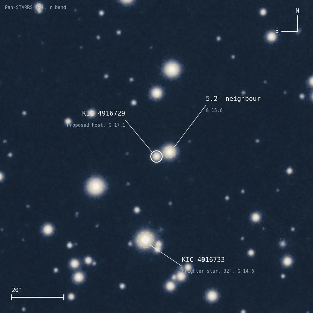 Pan-STARRS image of the field around KIC 4916729. The faint proposed host sits next to a brighter 5.2 arcsecond neighbour. The brighter KIC 4916733 is lower down.