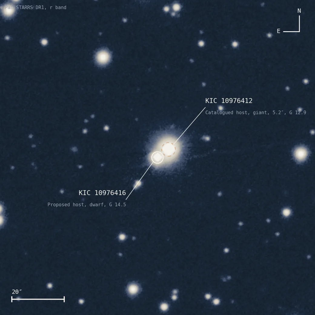 Pan-STARRS image of the field around KIC 10976416. The faint dwarf sits in the glare of the bright red giant KIC 10976412, 5.2 arcseconds away.